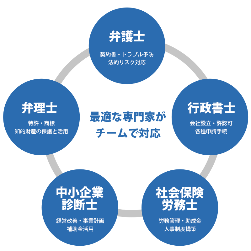 弁護士、弁理士、行政書士、中小企業診断士、社会保険労務士　必要に応じて最適な専門家がチームで対応します